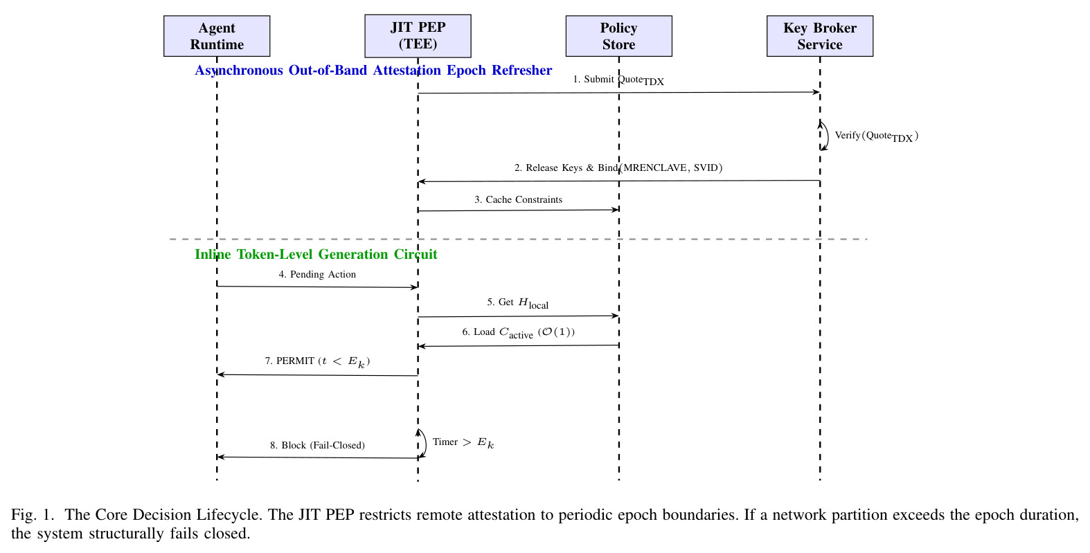 The Core Decision Lifecycle（核心决策生命周期）