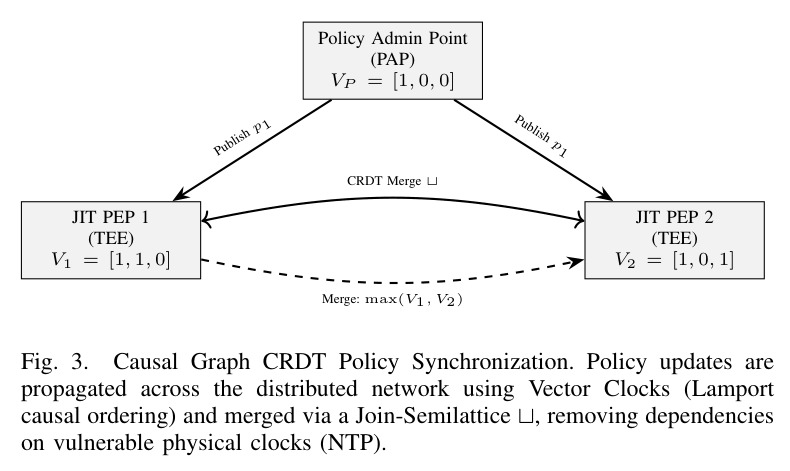 Causal Graph CRDT Policy Synchronization（因果图 CRDT 策略同步）