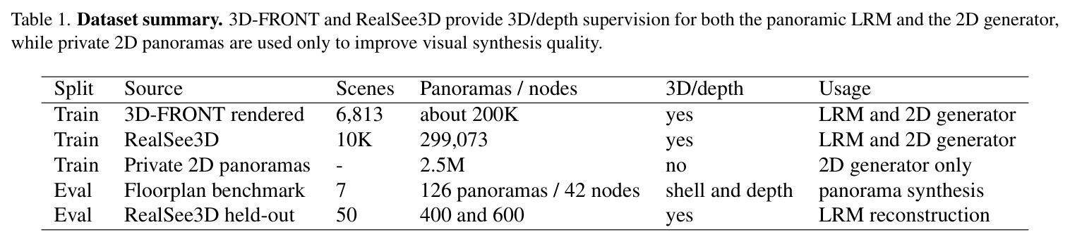 数据集摘要。3D-FRONT和RealSee3D提供3D/深度监督用于全景LRM和2D生成器，而私有2D全景仅用于改善视觉合成质量。