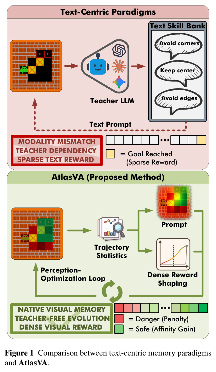 Comparison between text-centric memory paradigms and AtlasVA.
