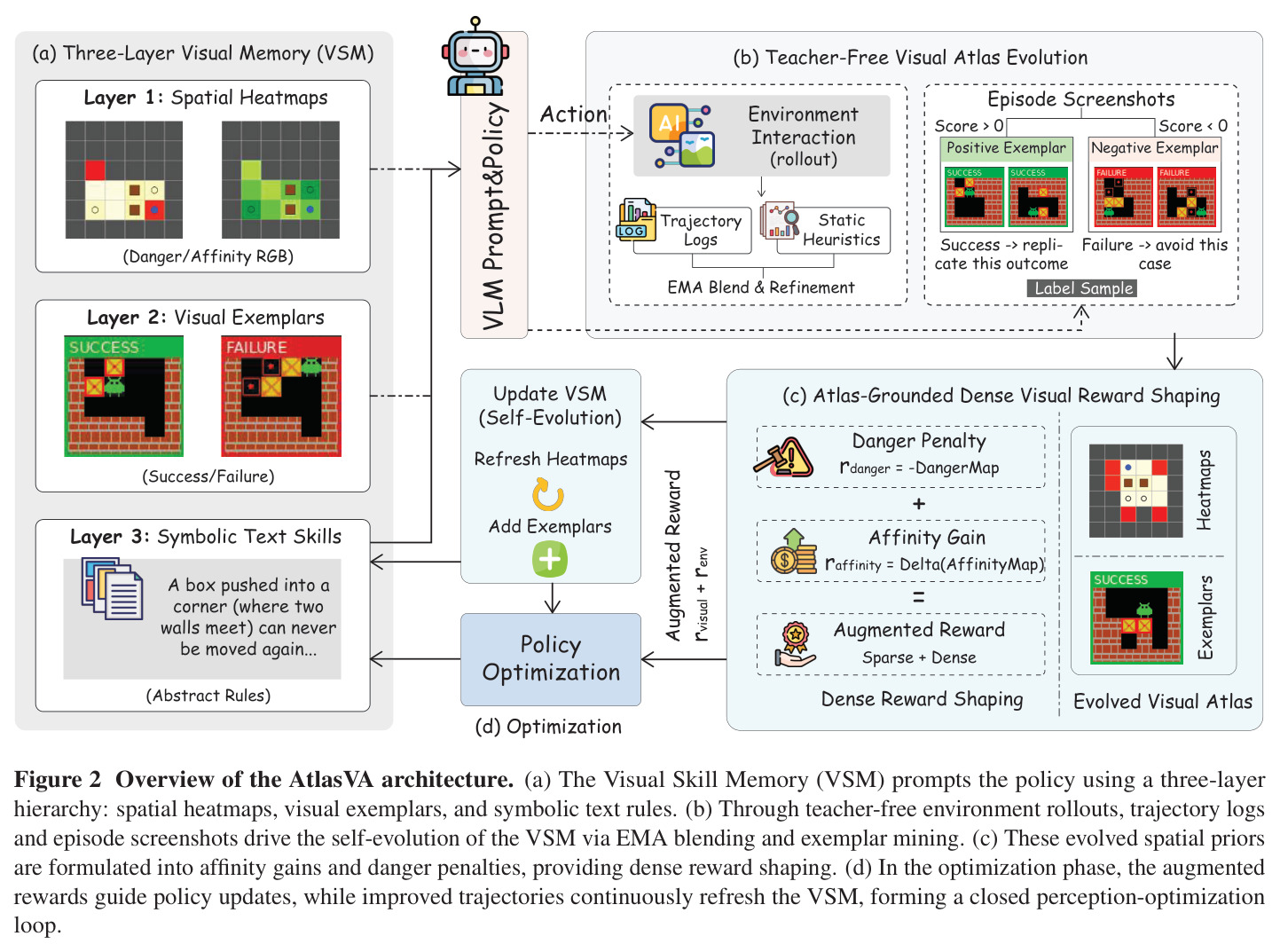 Overview of the AtlasVA architecture: (a) three-layer VSM, (b) teacher-free atlas evolution, (c) atlas-grounded dense visual reward shaping, (d) closed optimization loop.
