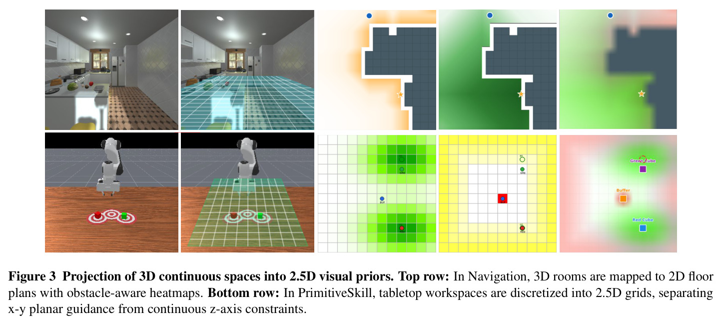 Projection of 3D continuous spaces into 2.5D visual priors.