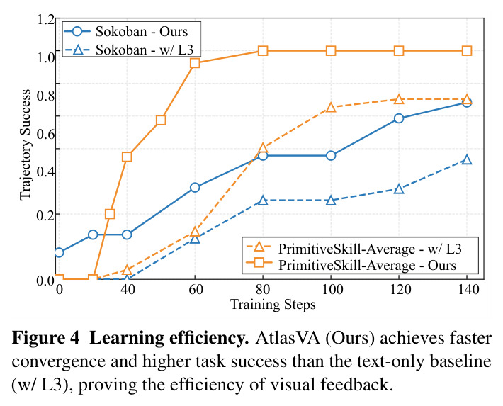 Learning efficiency. AtlasVA achieves faster convergence and higher task success than the text-only baseline (w/ L3).