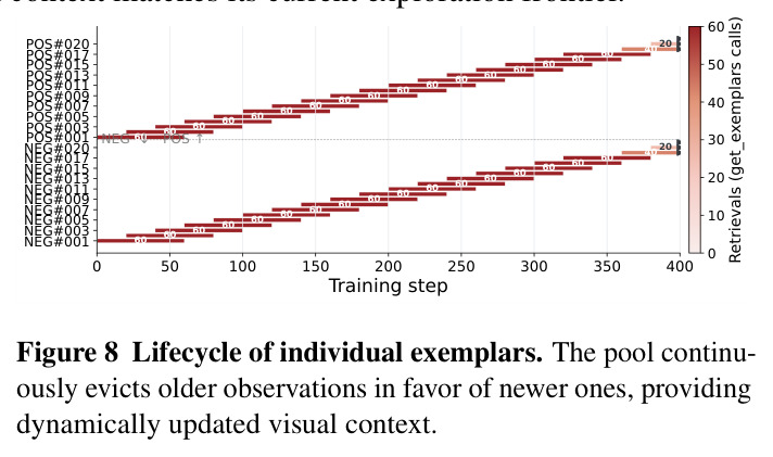 Lifecycle of individual exemplars.