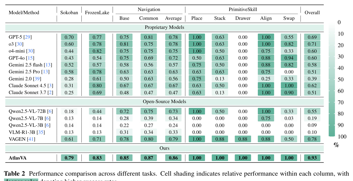 Performance comparison across different tasks.