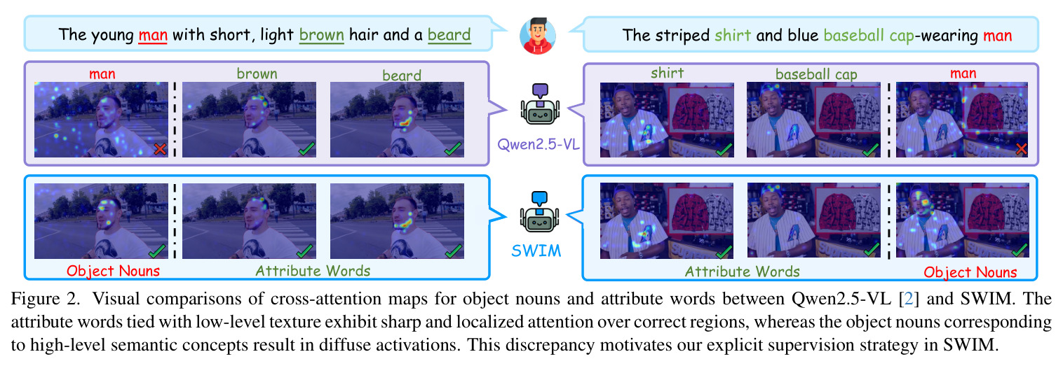 Visual comparisons of cross-attention maps for object nouns and attribute words between Qwen2.5-VL and SWIM.