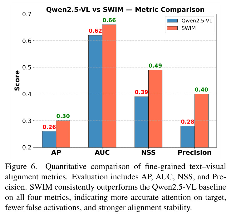 Quantitative comparison of fine-grained text–visual alignment metrics.