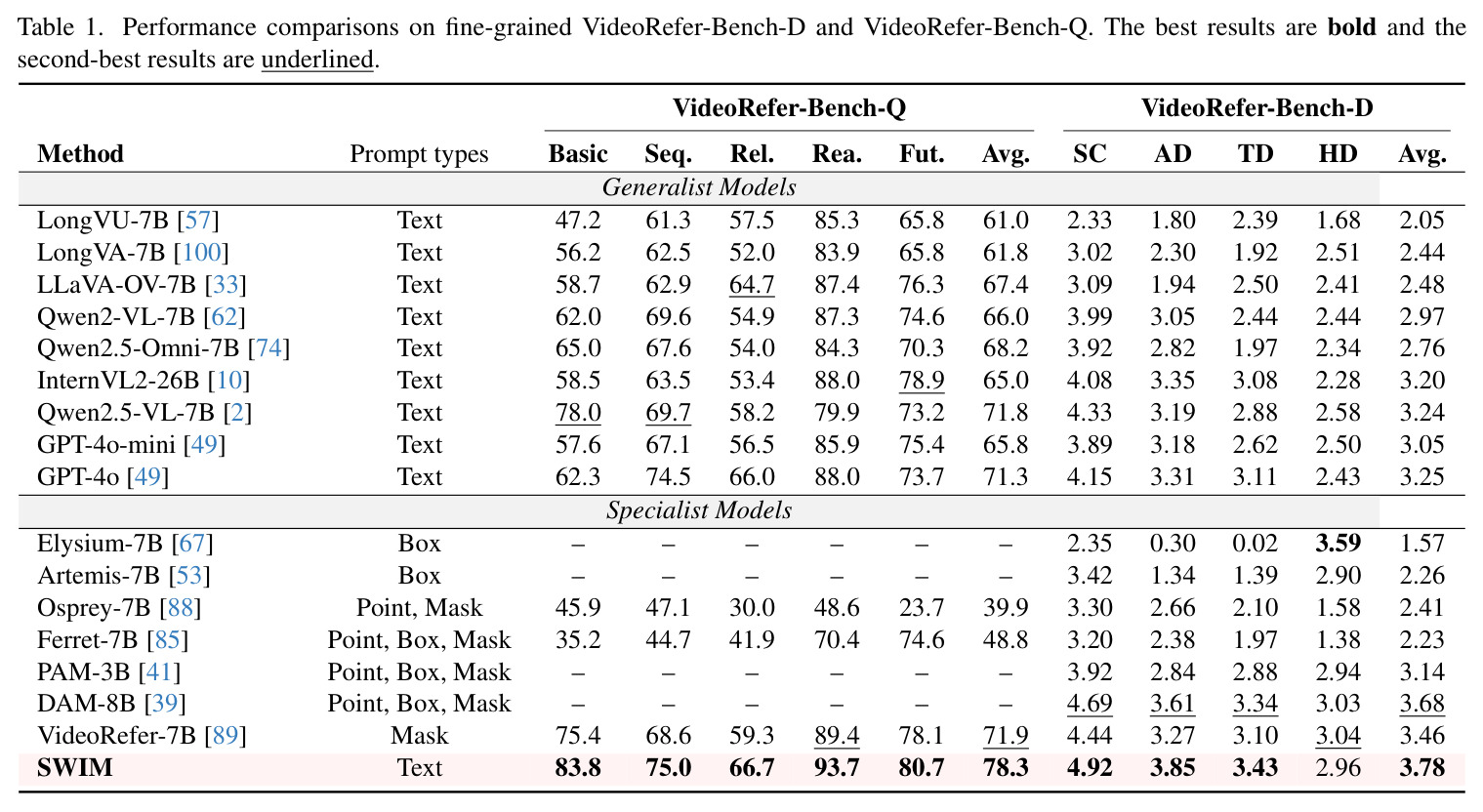 Performance comparisons on fine-grained VideoRefer-Bench-D and VideoRefer-Bench-Q.