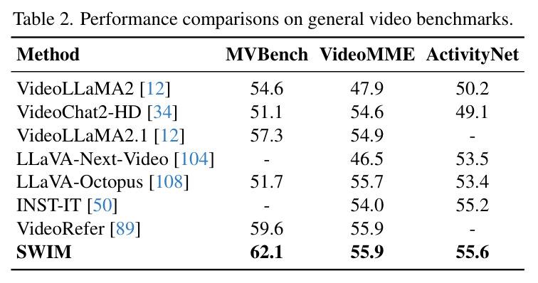 Performance comparisons on general video benchmarks.