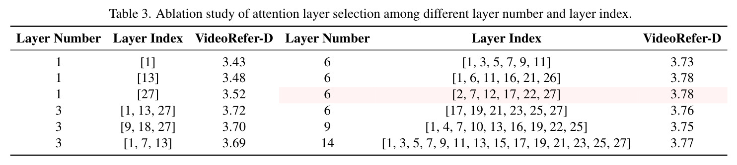 Ablation study of attention layer selection.