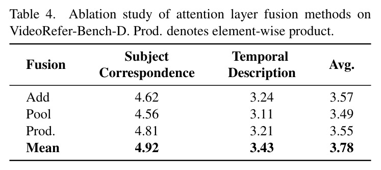 Ablation study of attention layer fusion methods.