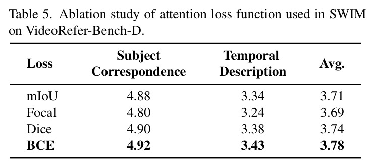 Ablation study of attention loss function.