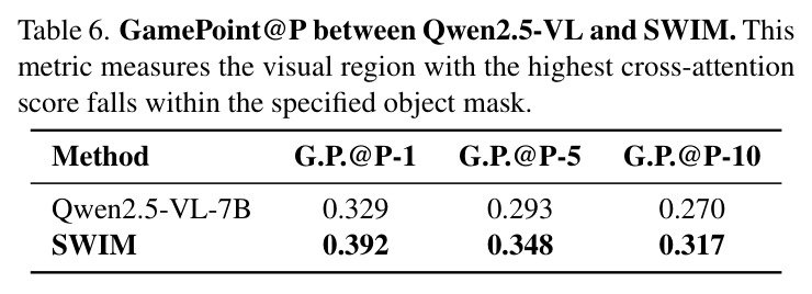 GamePoint@P comparison between Qwen2.5-VL and SWIM.