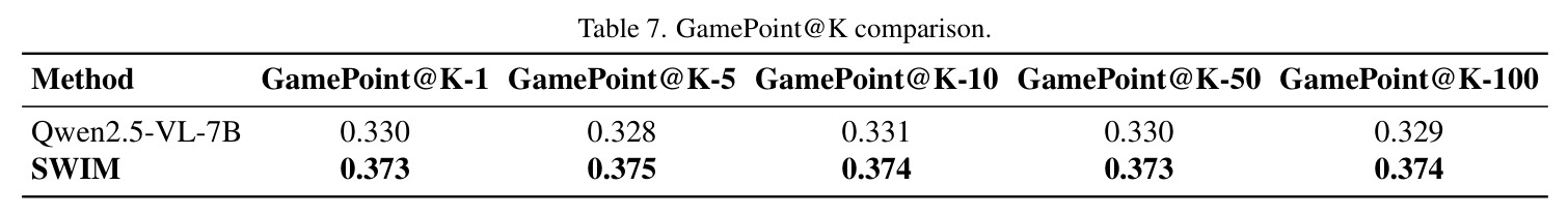 GamePoint@K comparison.