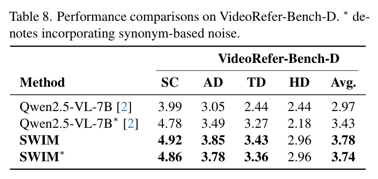 Performance comparisons on VideoRefer-Bench-D under synonym-based noise.