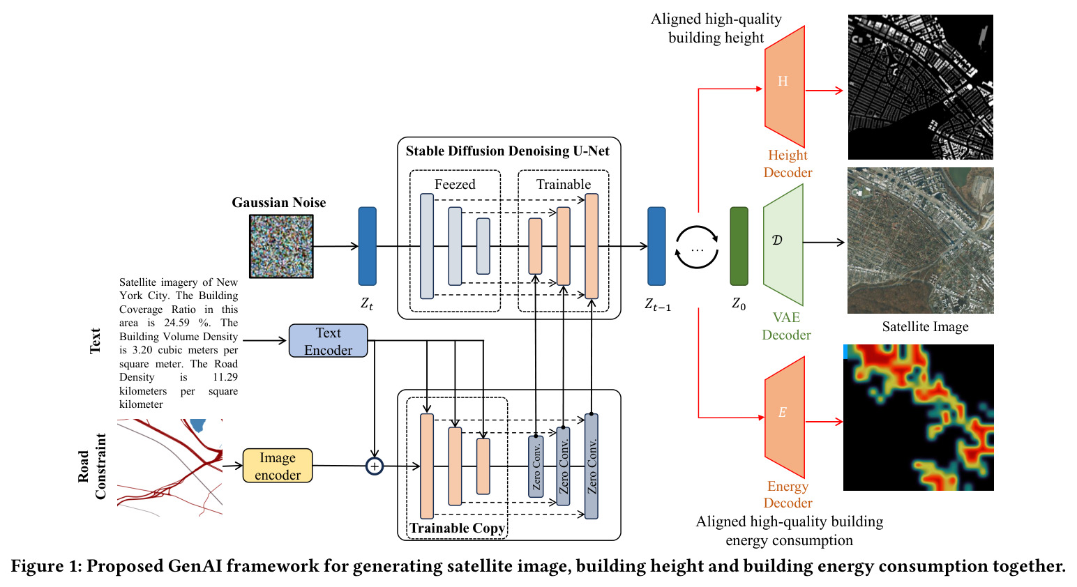 Proposed GenAI framework for generating satellite image, building height and building energy consumption together.