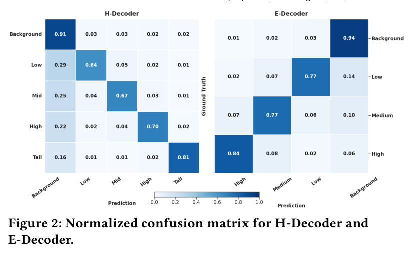 Normalized confusion matrix for H-Decoder and E-Decoder.