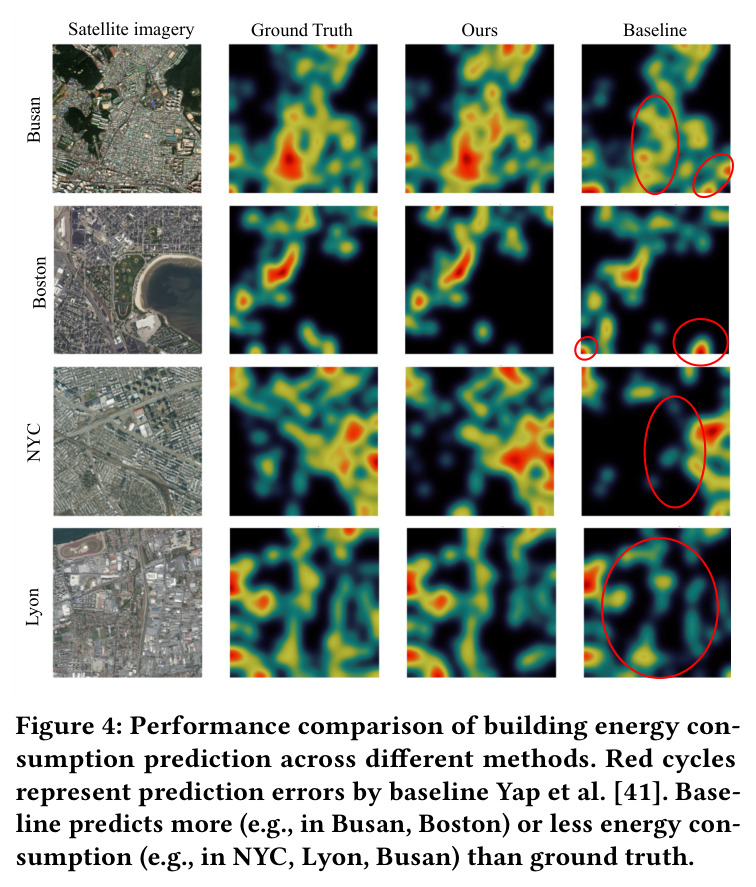 Performance comparison of building energy consumption prediction across different methods.