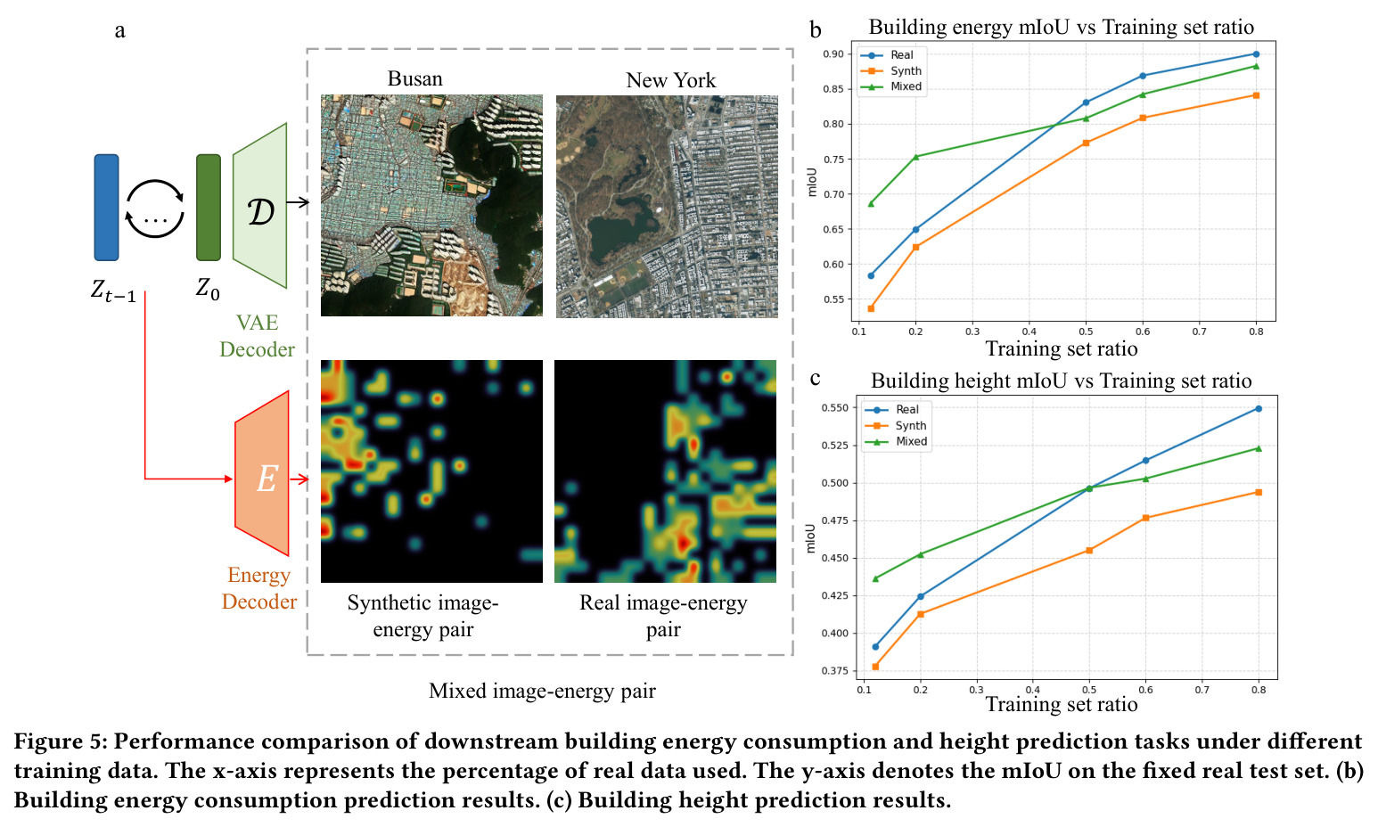 Performance comparison of downstream building energy consumption and height prediction tasks under different training data.