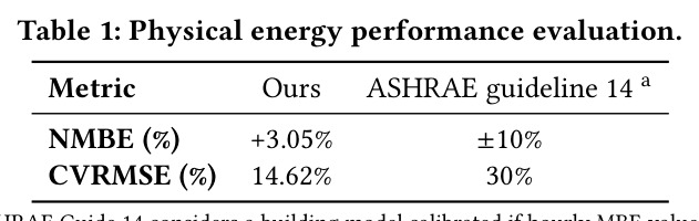Physical energy performance evaluation.