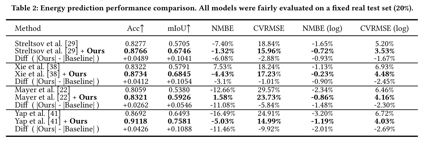 Energy prediction performance comparison. All models were fairly evaluated on a fixed real test set (20%).