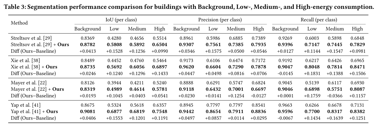 Segmentation performance comparison for buildings with Background, Low-, Medium-, and High-energy consumption.