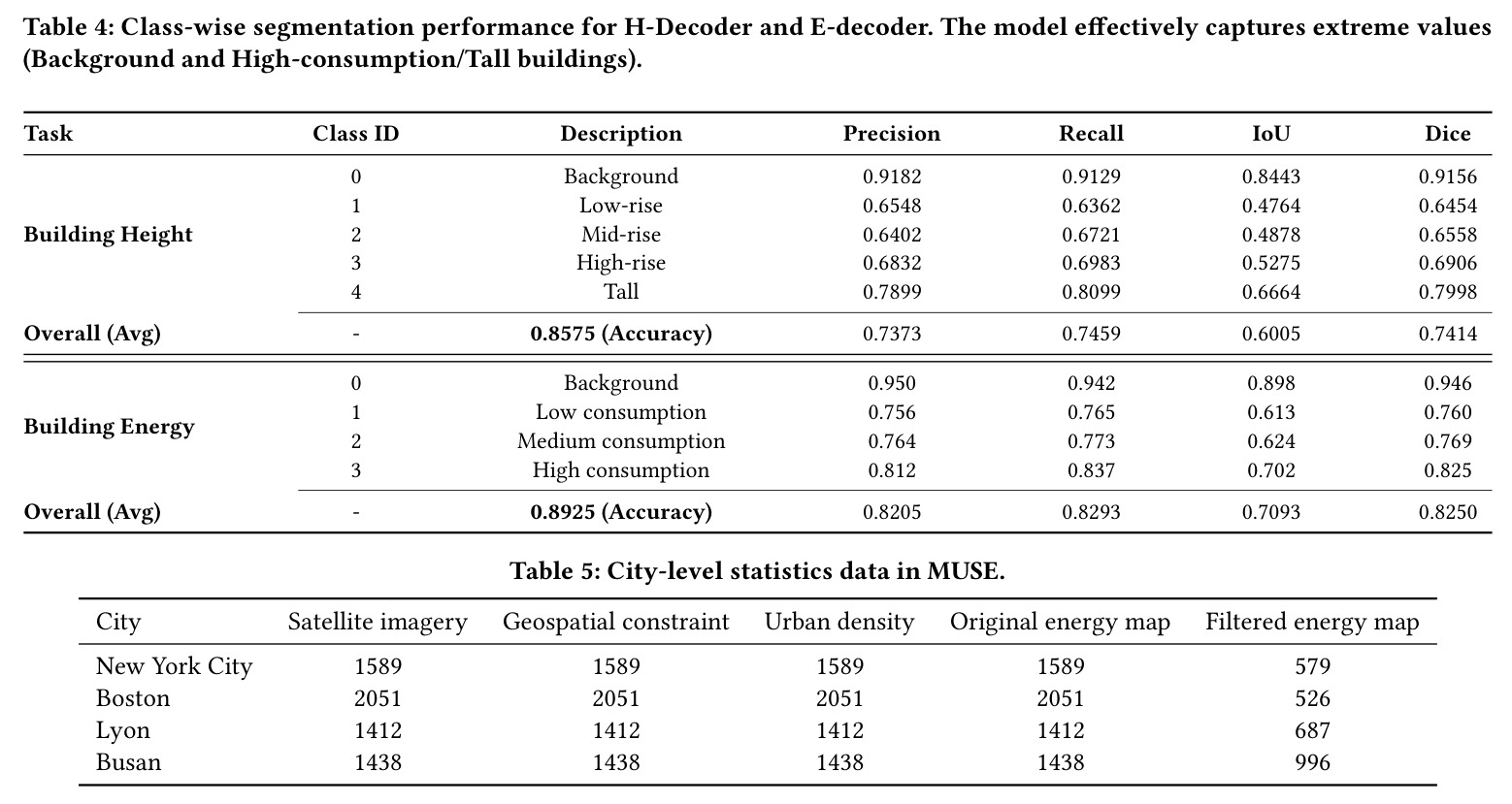 Class-wise segmentation performance for H-Decoder and E-decoder. The model effectively captures extreme values (Background and High-consumption/Tall buildings).