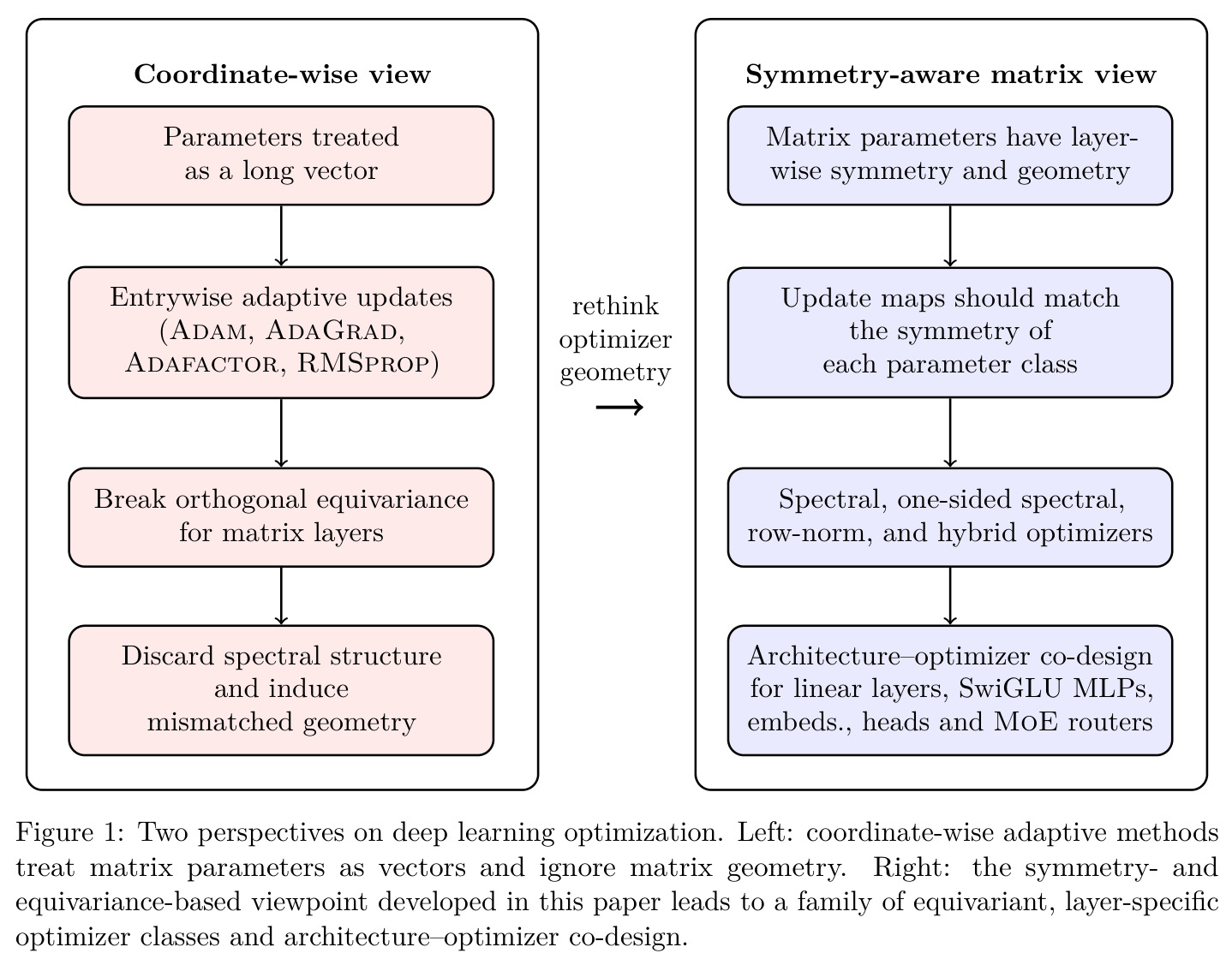 Two perspectives on deep learning optimization.