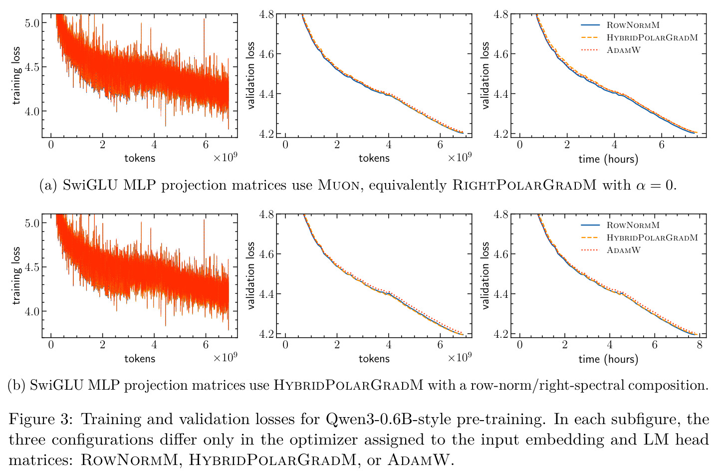 Training and validation losses for Qwen3-0.6B-style pre-training.