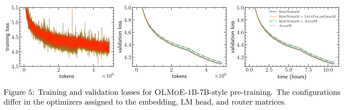 Training and validation losses for OLMoE-1B-7B-style pre-training.