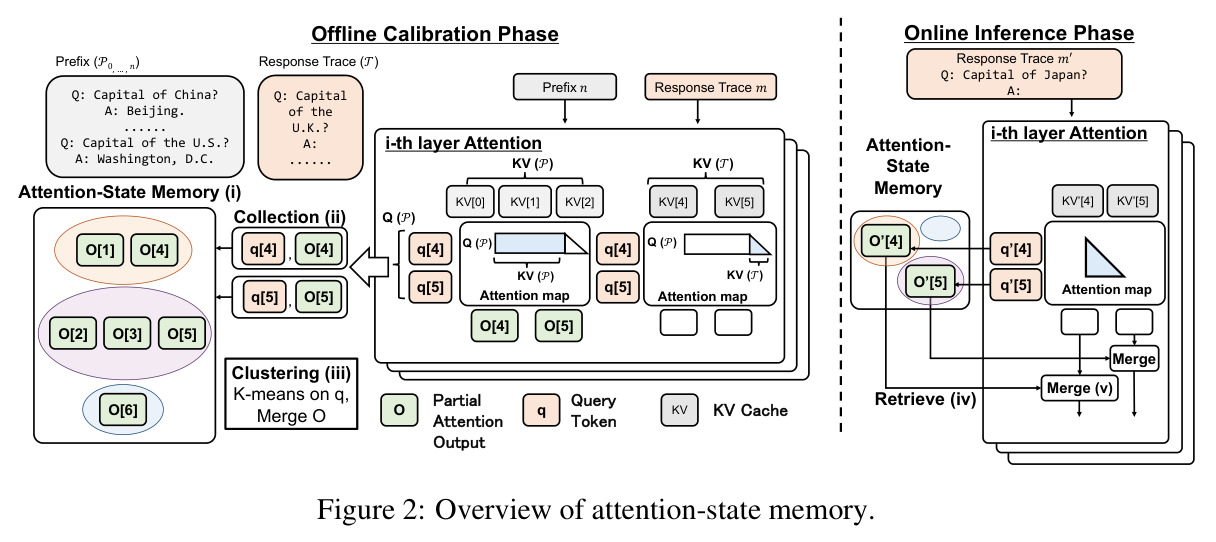 Overview of attention-state memory