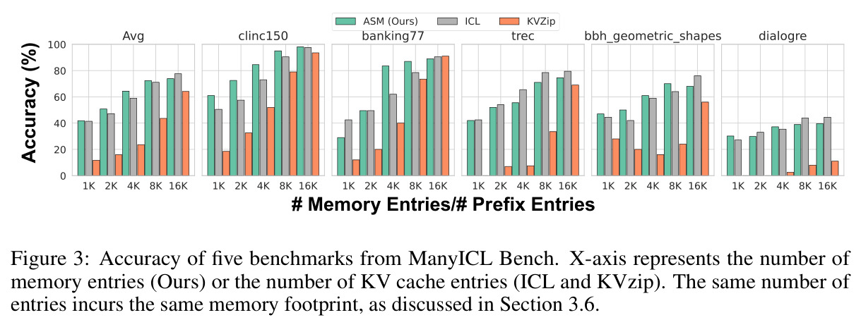 Accuracy of five benchmarks from ManyICL Bench