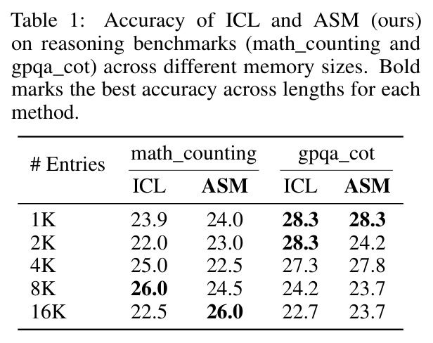 Accuracy of ICL and ASM (ours) on reasoning benchmarks (math_counting and gpqa_cot) across different memory sizes