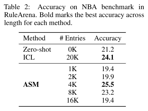 Accuracy on NBA benchmark in RuleArena
