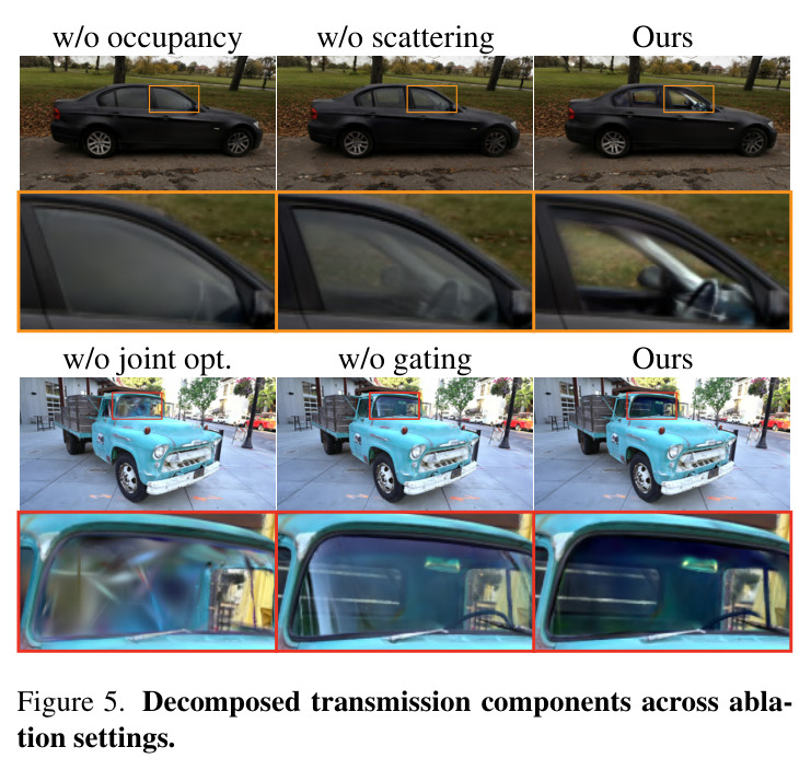 Decomposed transmission components across ablation settings