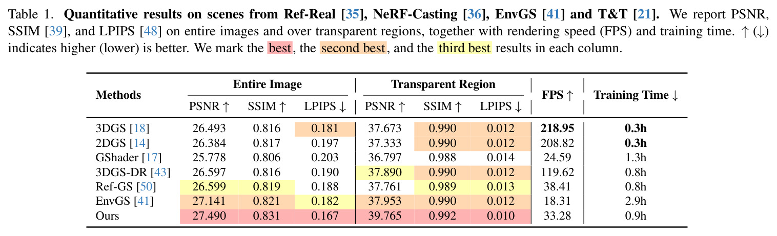 Quantitative results on scenes from Ref-Real, NeRF-Casting, EnvGS and T&T