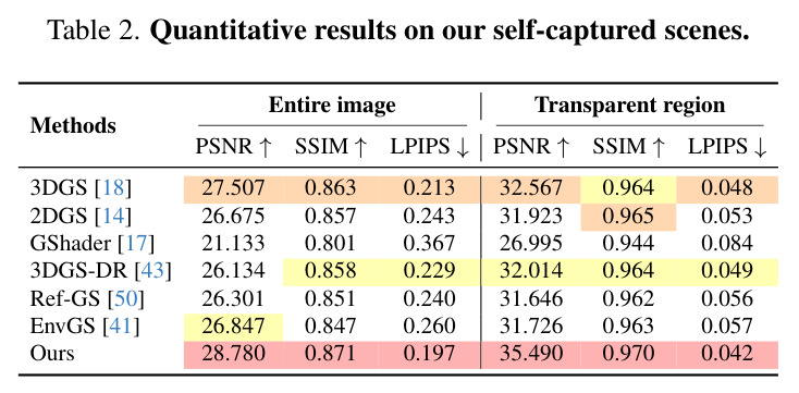 Quantitative results on our self-captured scenes