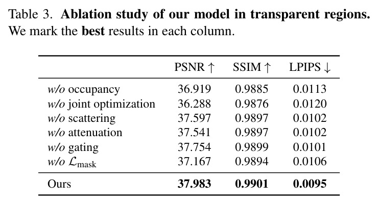 Ablation study of our model in transparent regions