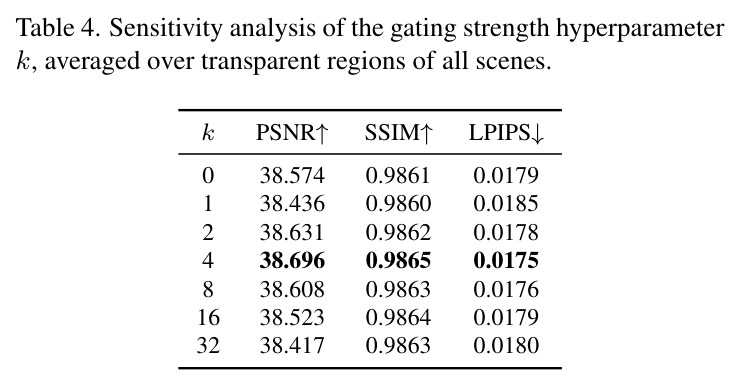 Sensitivity analysis of the gating strength hyperparameter k
