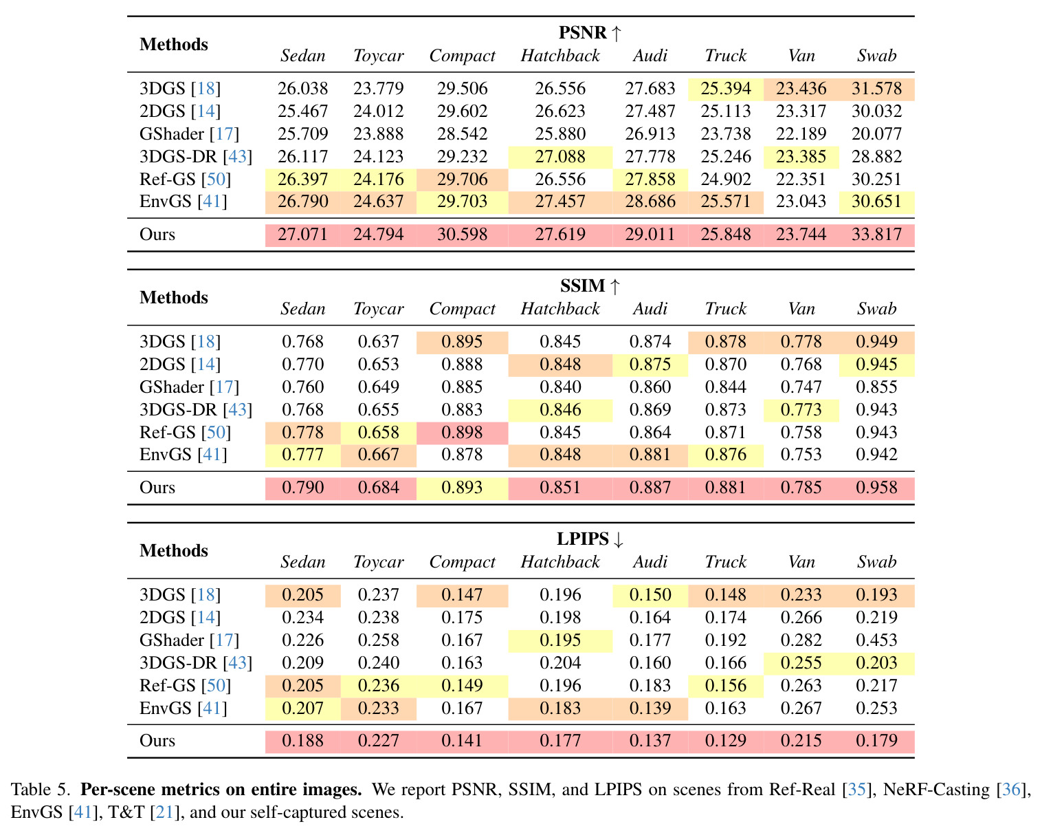 Per-scene metrics on entire images