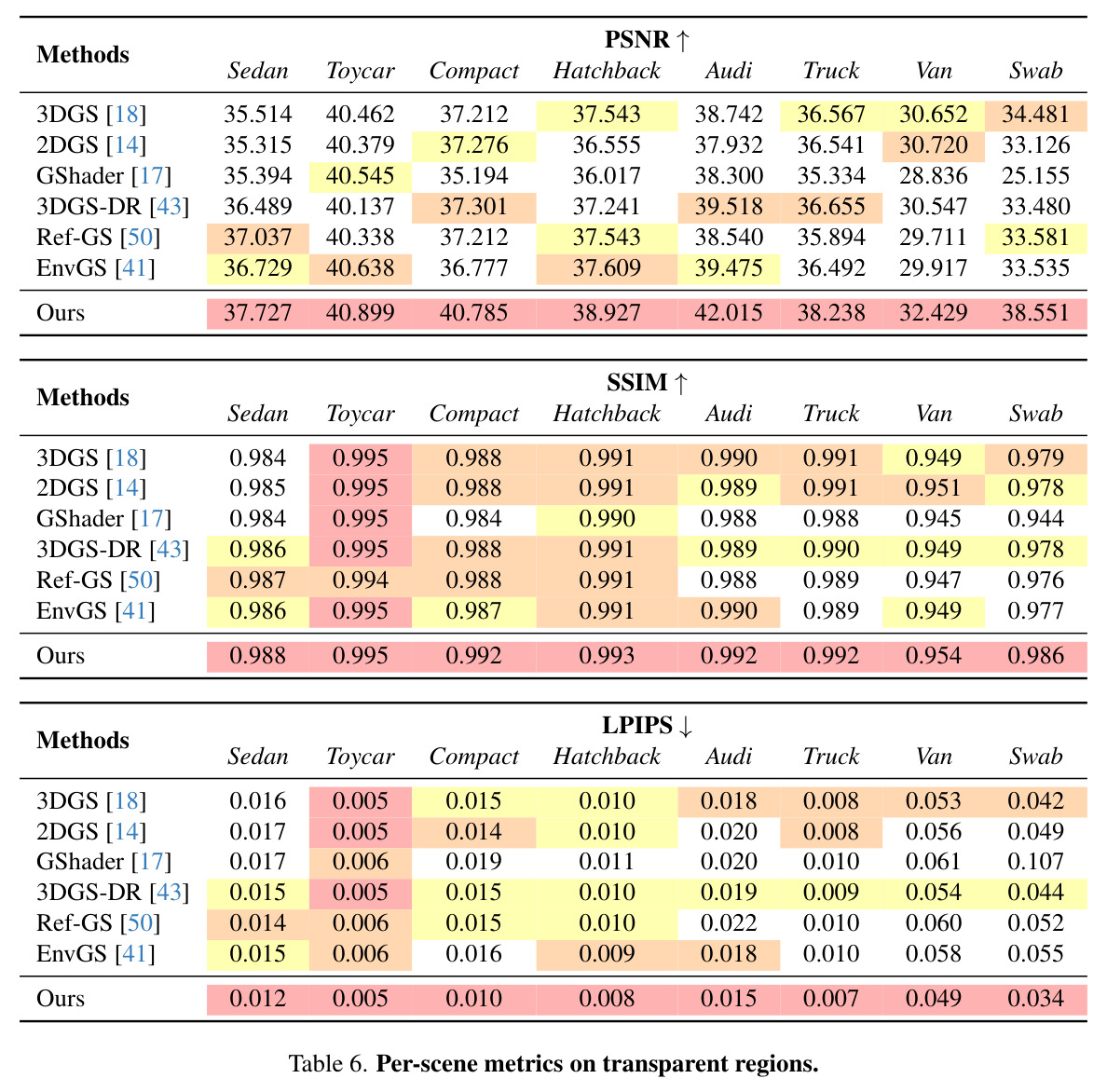 Per-scene metrics on transparent regions