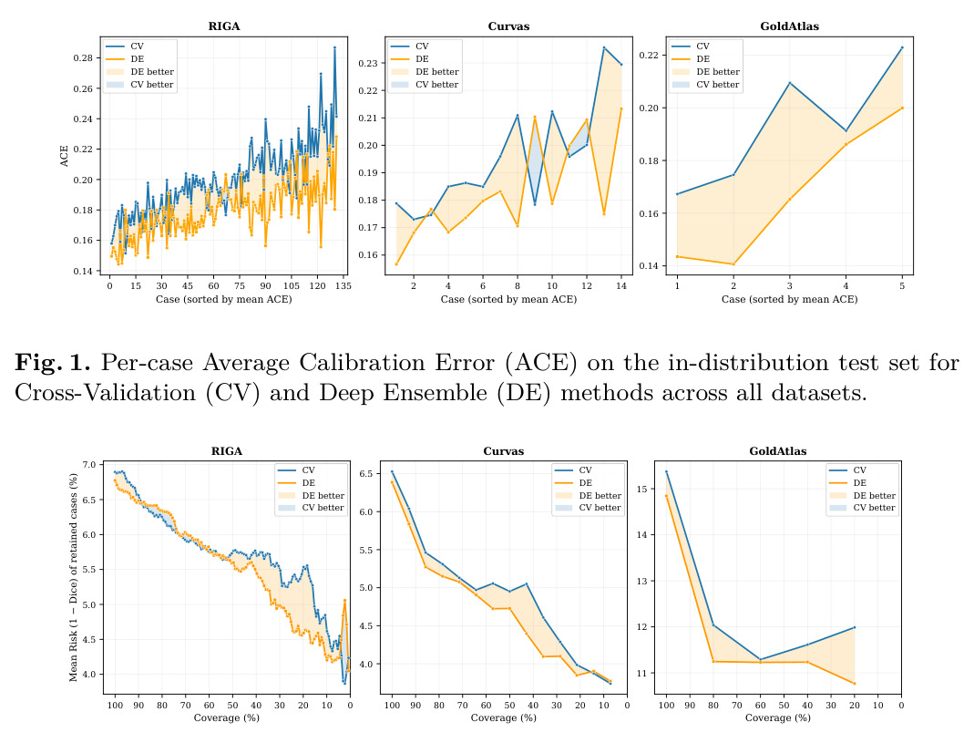 Per-case Average Calibration Error (ACE) on the in-distribution test set for Cross-Validation (CV) and Deep Ensemble (DE) methods across all datasets.