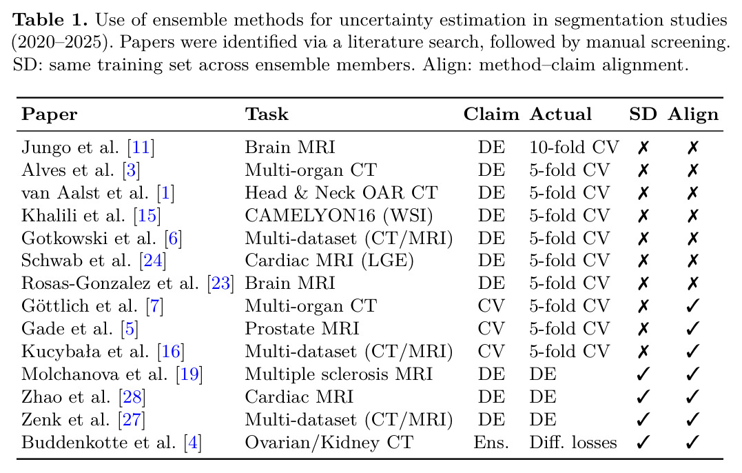 Use of ensemble methods for uncertainty estimation in segmentation studies (2020–2025).