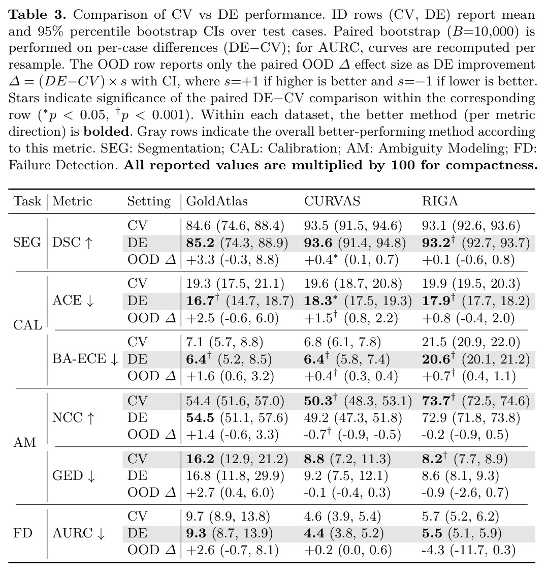 Comparison of CV vs DE performance.