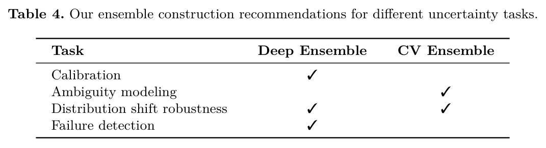 Our ensemble construction recommendations for different uncertainty tasks.
