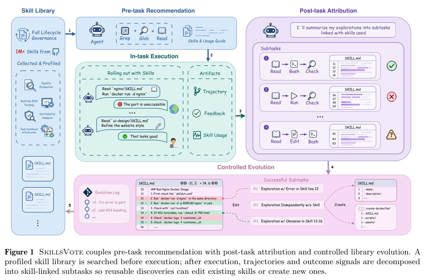 SkillsVote couples pre-task recommendation with post-task attribution and controlled library evolution.