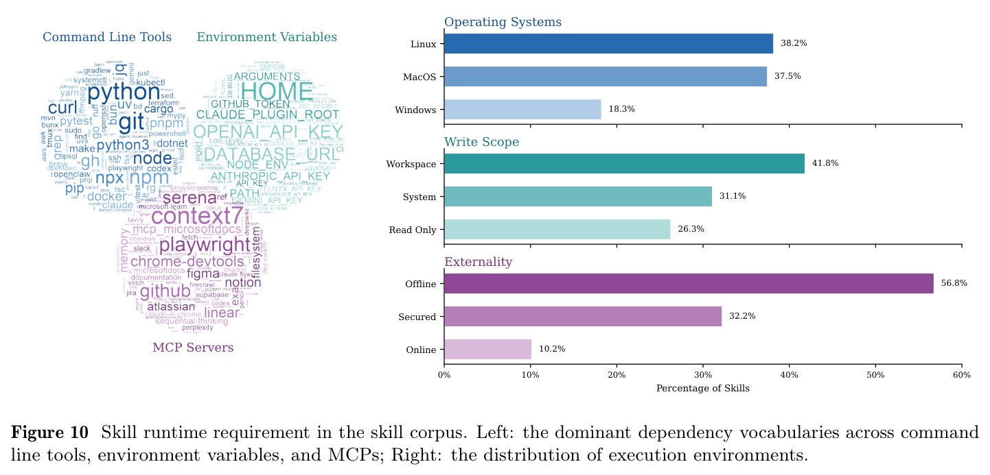 Skill runtime requirement in the skill corpus.