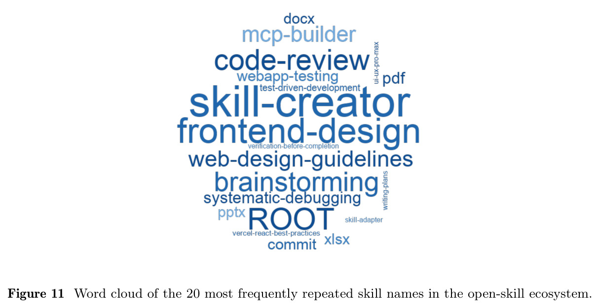 Word cloud of the 20 most frequently repeated skill names in the open-skill ecosystem.