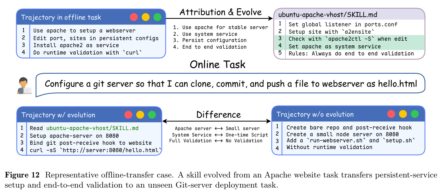Representative offline-transfer case. A skill evolved from an Apache website task transfers persistent-service setup and end-to-end validation to an unseen Git-server deployment task.