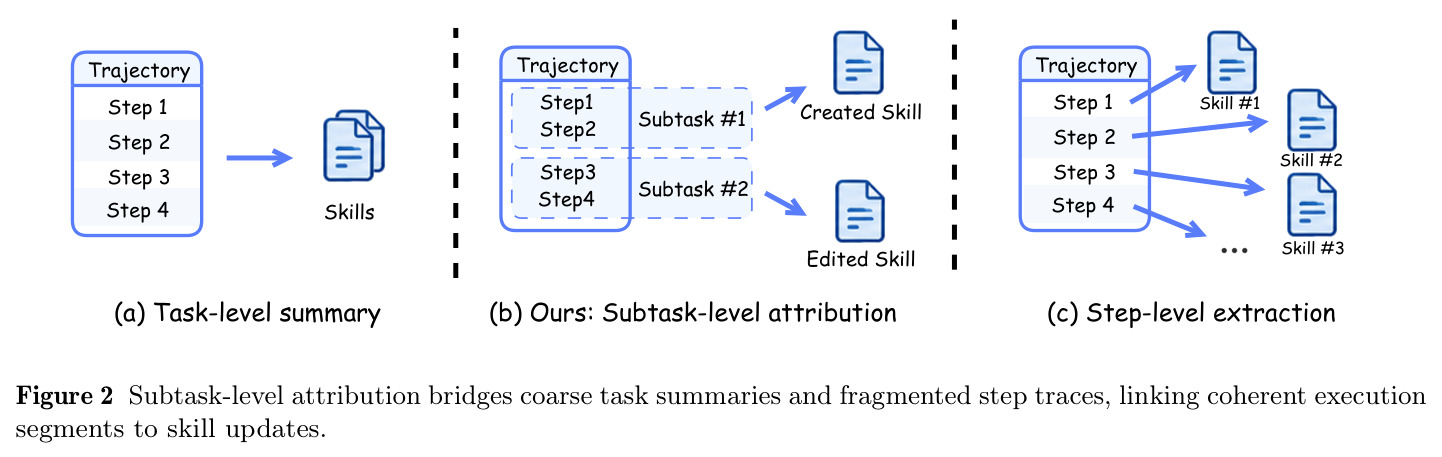 Subtask-level attribution bridges coarse task summaries and fragmented step traces, linking coherent execution segments to skill updates.
